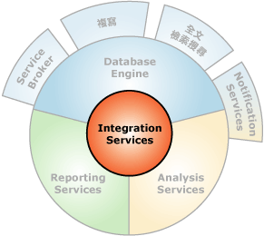 與 Integration Services 互動的元件