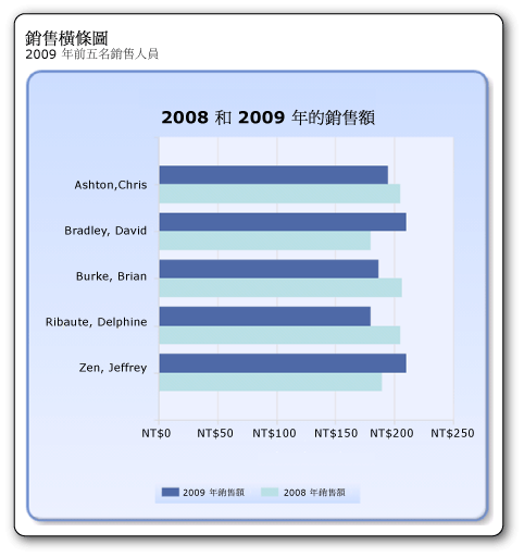 顯示 2008 和 2009 年銷售量的橫條圖