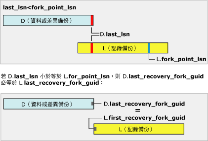 last_lsn 小於 fork_point_lsn