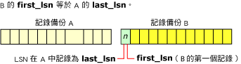 記錄備份 A 的 last_lsn = 記錄備份 B 的 first_lsn