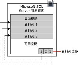 含資料列位移的 SQL Server 資料頁面
