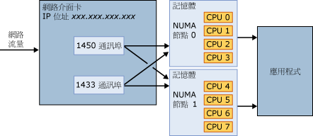 多個通訊埠連接到全部可用的 NUMA 節點