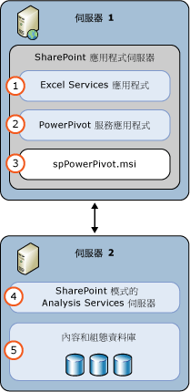 SSAS PowerPivot 模式 2 伺服器部署