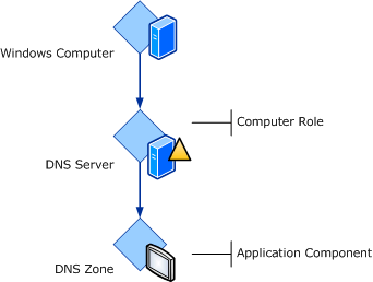 DNS 伺服器類別
