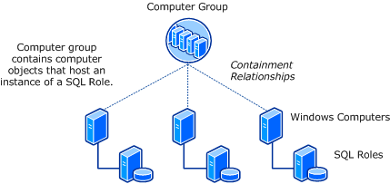 SQL Server 2008 的電腦群組