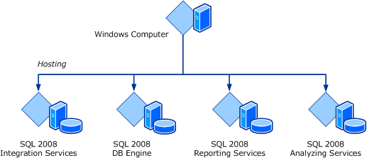 SQL Server 2008 的電腦角色類別