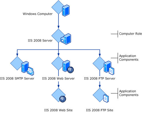 IIS 2008 的應用程式元件類別