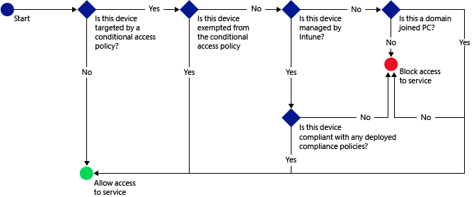 Advanced conditional access flow