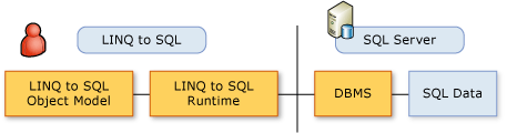 LINQ to SQL 物件模型