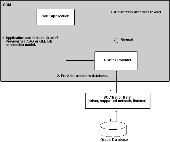 data flow of OLE DB Provider for Oracle