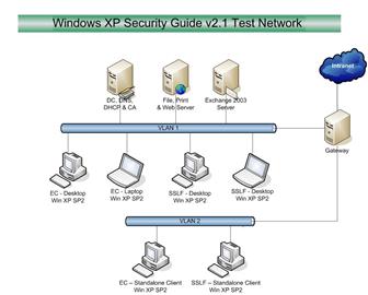 在網域中和獨立模式下用來測試 Windows XP 安全性指南的網路.