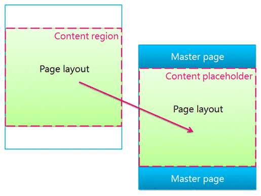 Content region and content placeholder