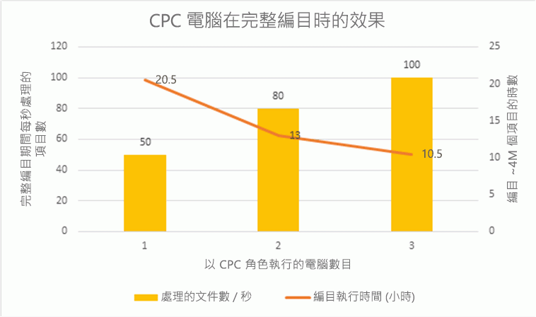 這個 Excel 圖表顯示每秒處理的項目數與內容處理角色 (CPC) 中電腦數目的關係。增加含 CPC 角色的電腦數目，即會增加每秒處理的項目數，並可提高完整編目的次數。
