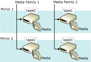 鏡像媒體集：兩個具有兩個鏡像的家族