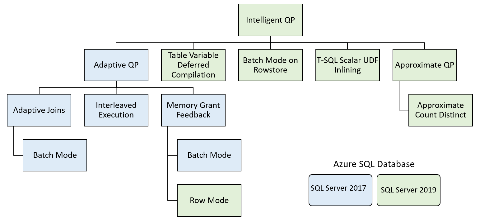 Intelligent Query Processing
