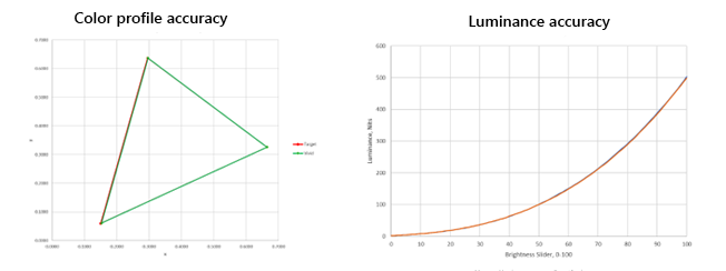 測量 Gamut 和亮度精確度數據的螢幕快照。