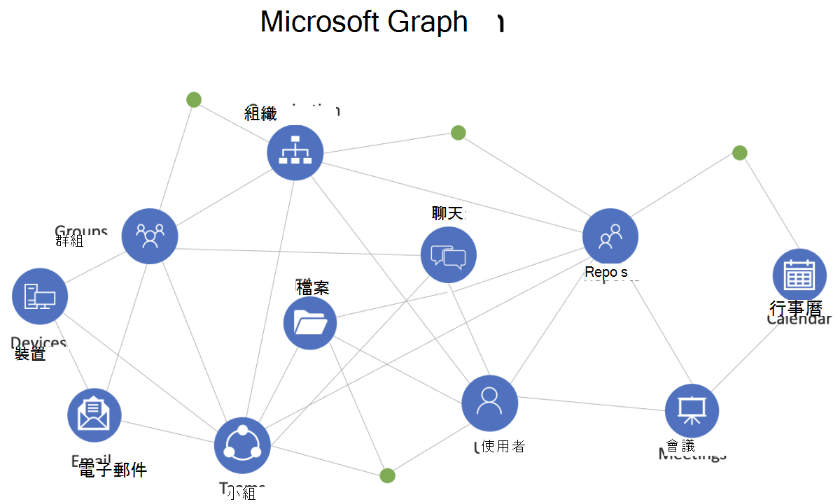 顯示 Microsoft Graph 中連線概觀的圖表。