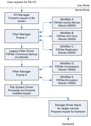 圖表說明簡化的 i/o 堆疊，其中包含兩個篩選管理員框架、迷你篩選驅動程式實例，以及舊版篩選驅動程式。