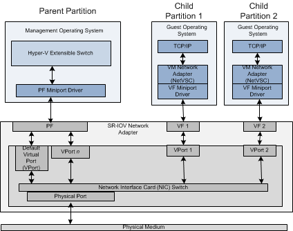 堆疊圖顯示 sr-iov 配接器，其中包含管理父分割區和兩個包含客體作業系統的子分割區。