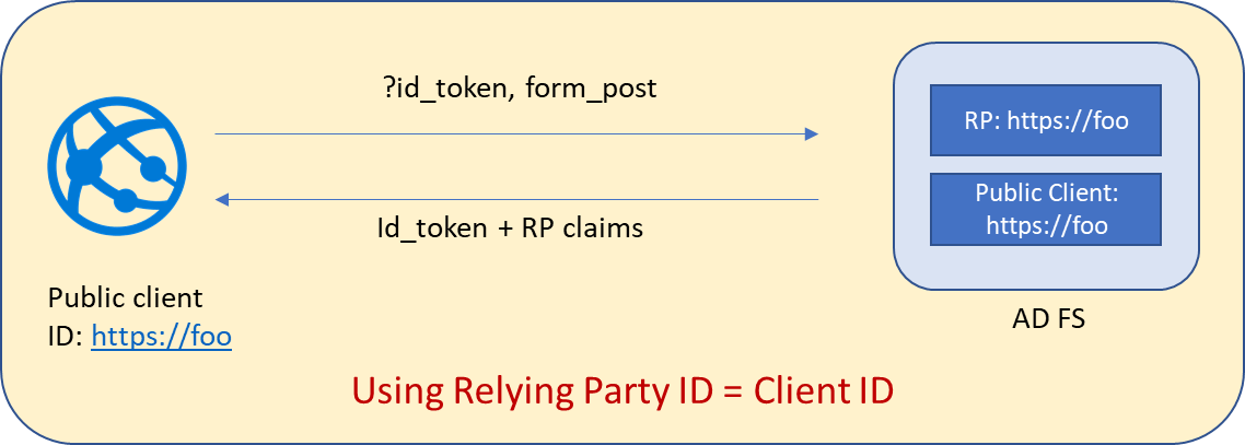 Screenshot showing Scenario 1 which is using relying party I D to equal client I D.
