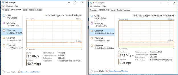Screenshot of two Task Manager windows showing the Ethernet network throughput on the RAS Gateway VMs when there are multiple TCP sessions.