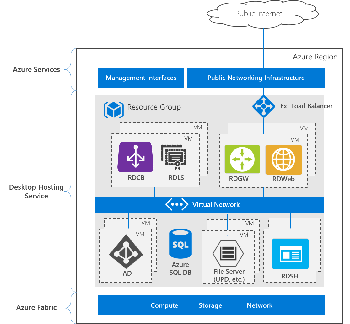 A highly available deployment in a single Azure region