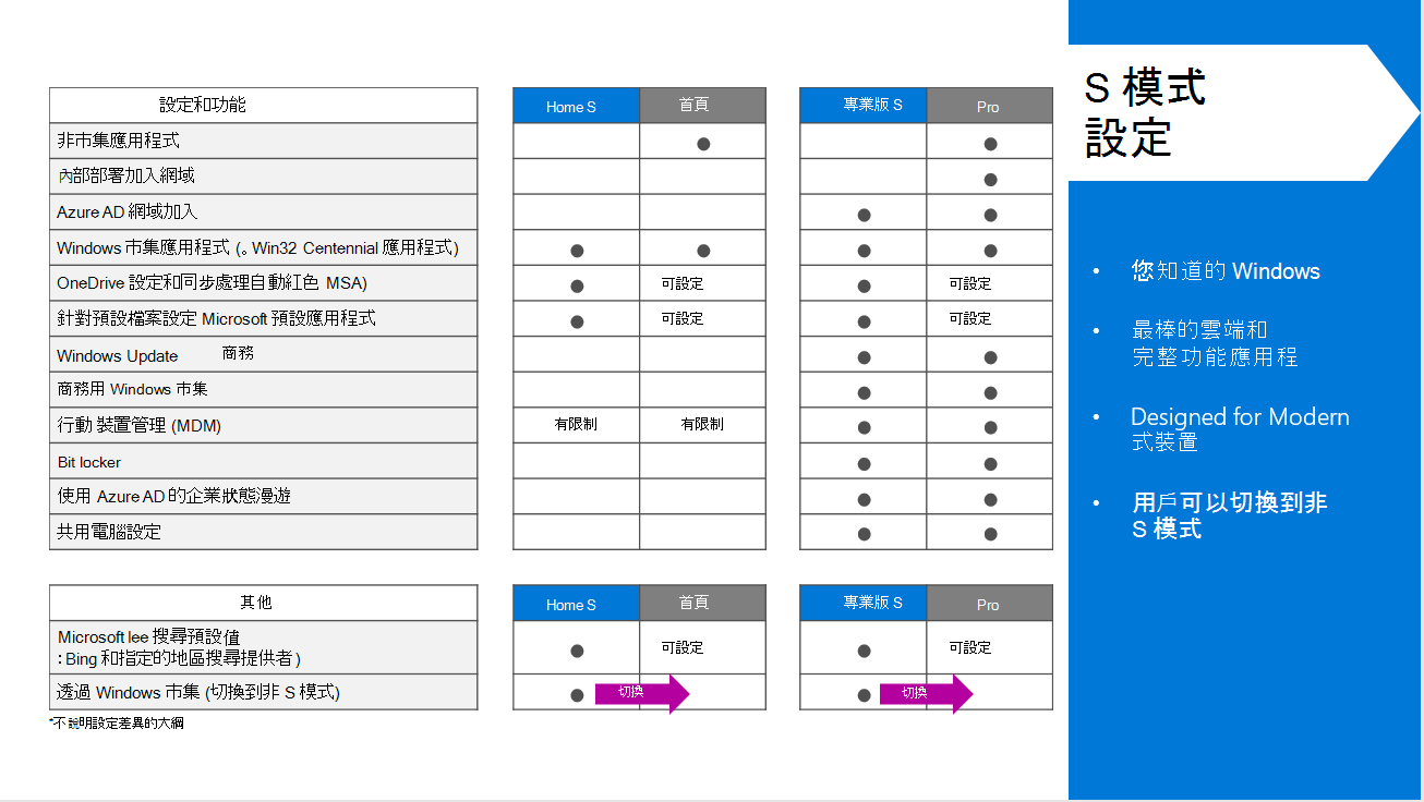 列出不同 Windows 版本之 S 模式功能的數據表。