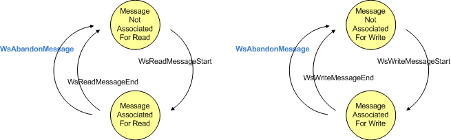 此圖顯示 WsAbandonMessage 函式所造成的狀態轉換與 WSReadMessageEnd 和 WsWriteMessageEnd 函式有何不同。