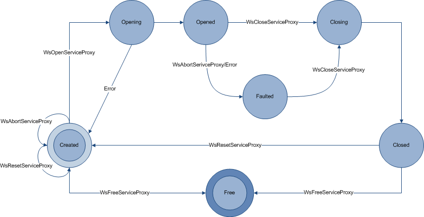 此圖顯示服務 Proxy 狀態，以及從一個狀態導向到另一個狀態的函式呼叫或事件。