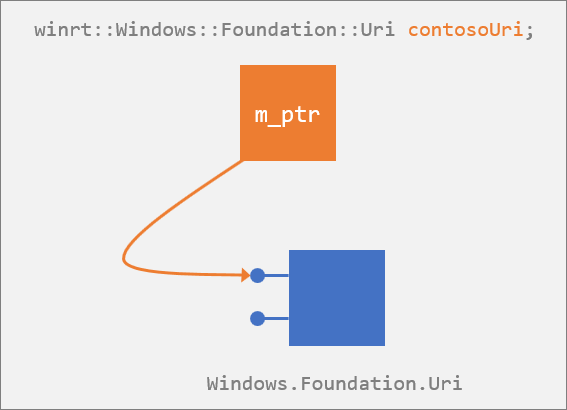 投影 Windows::Foundation::Uri 類型