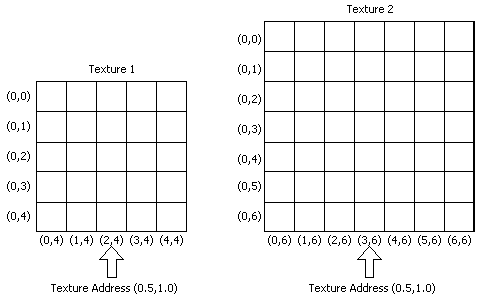 相同紋理位址對應至不同紋理上不同材質的圖例