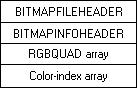 點陣圖檔案格式的圖表，顯示 bitmapfileheader、bitmapinfoheader、rgbquad 陣列和色彩索引陣列
