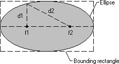 顯示橢圓形、兩個固定點、兩個距離和周框的圖例