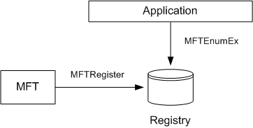 diagram showing mft and an application sending data to the registry